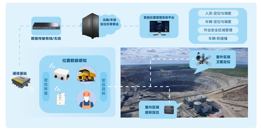 露天矿区智能定位系统