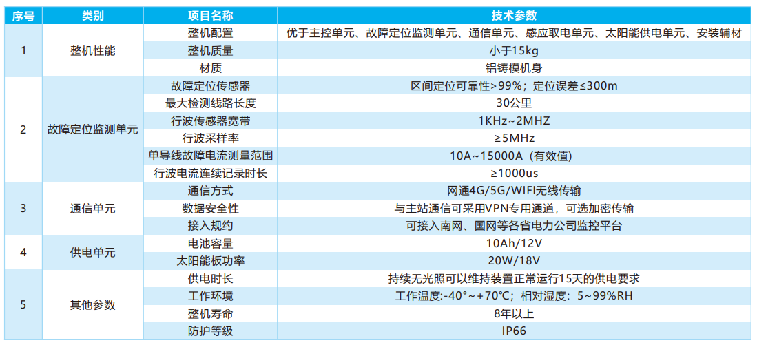 风电场架空线路故障定位装置